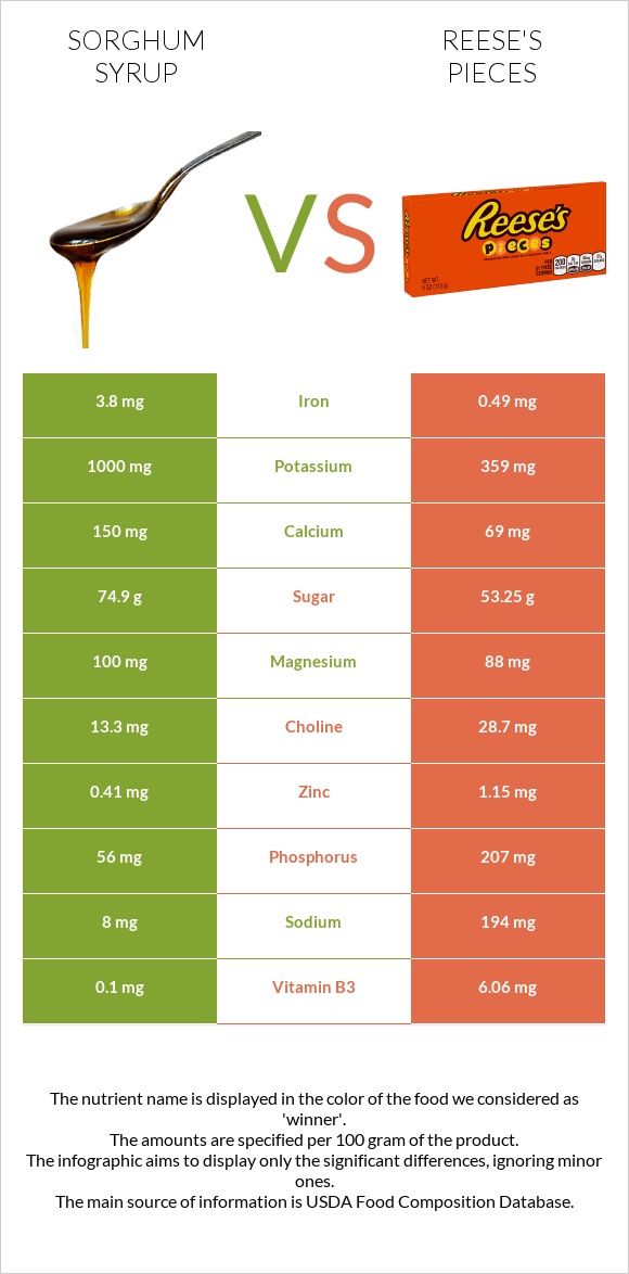 Sorghum syrup vs Reese's pieces infographic