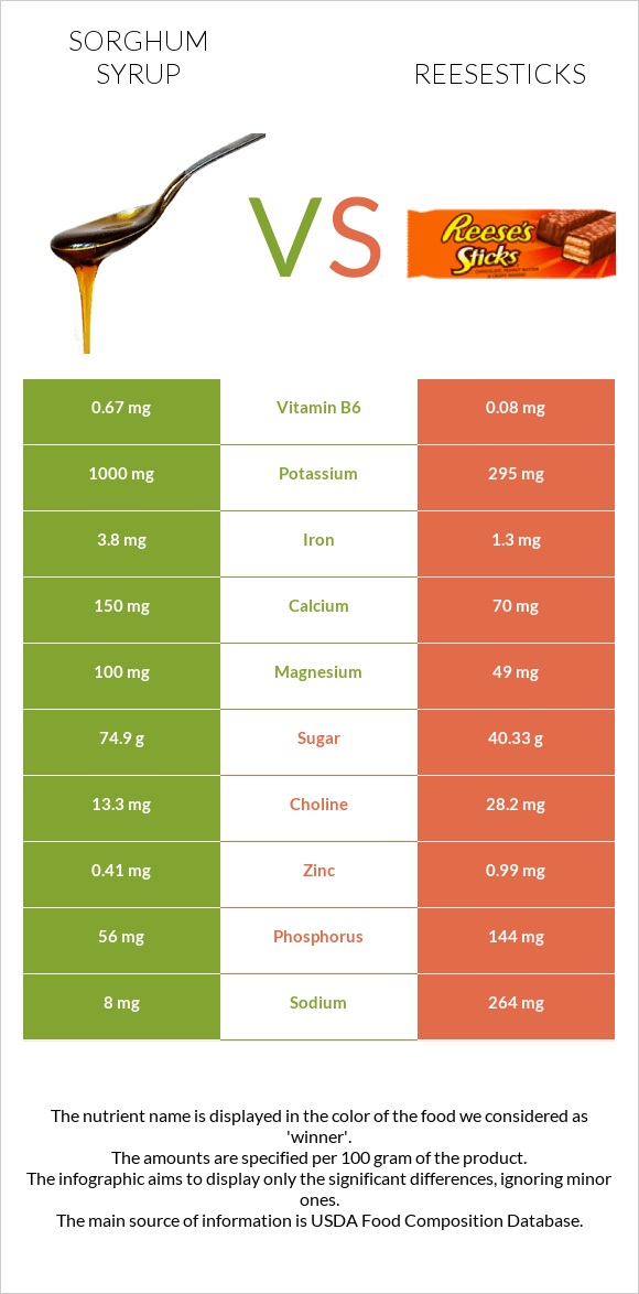 Sorghum syrup vs Reesesticks infographic