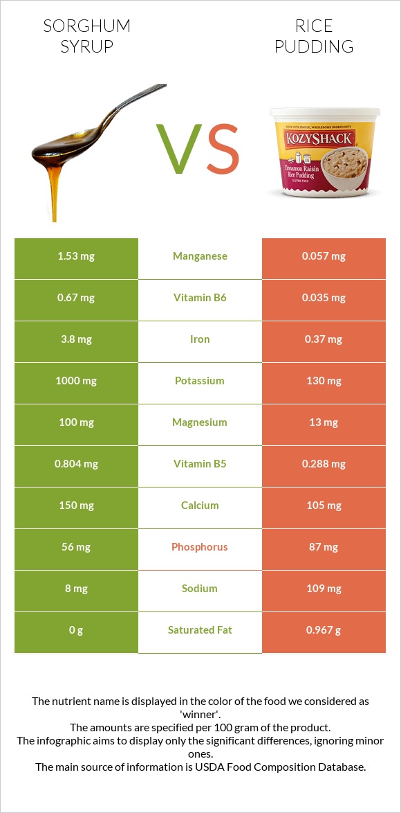 Sorghum syrup vs Բրնձով պուդինգ infographic