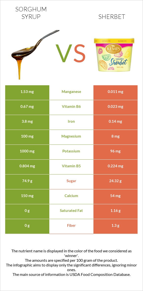 Sorghum syrup vs Շերբեթ infographic