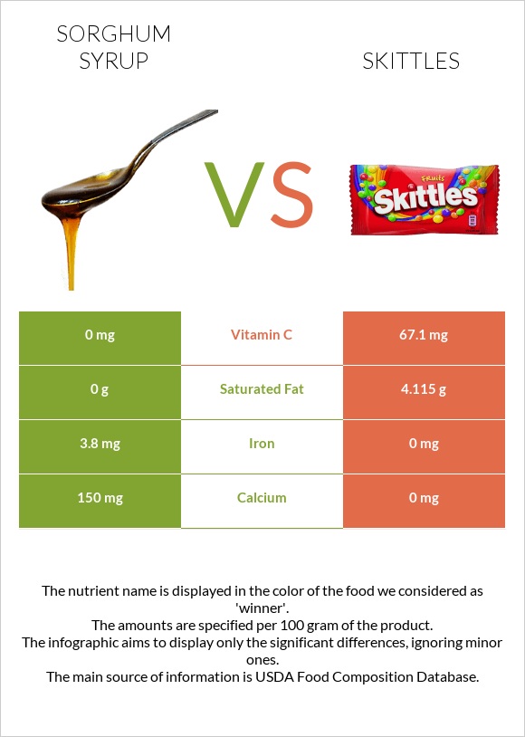 Sorghum syrup vs Skittles infographic