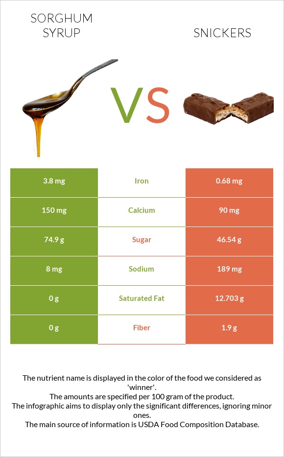 Sorghum syrup vs Snickers infographic