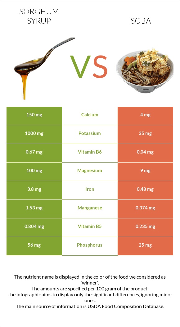 Sorghum syrup vs Soba infographic