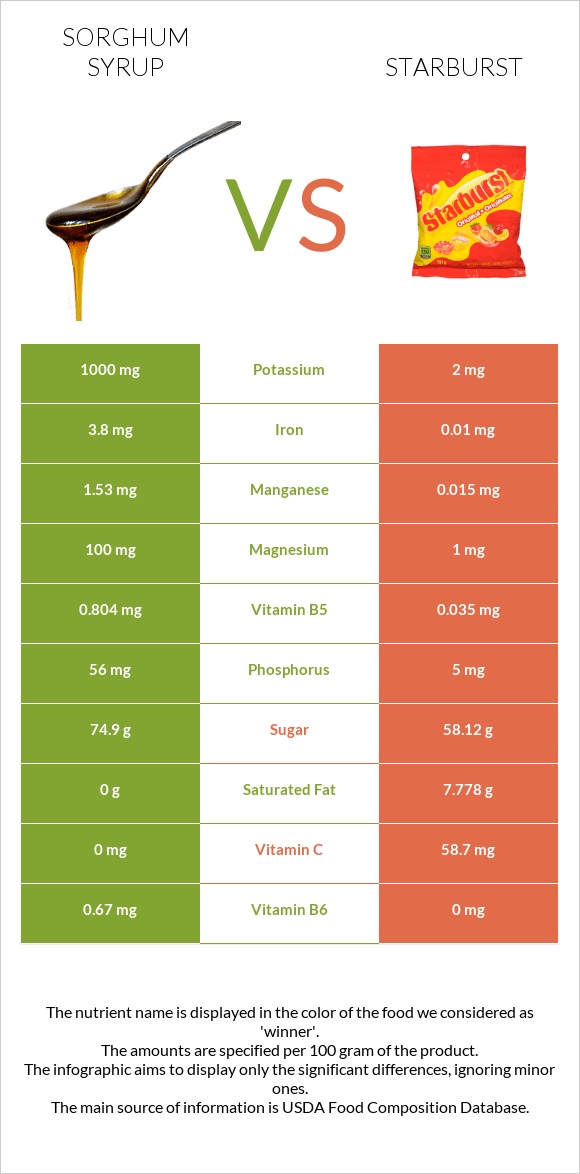 Sorghum syrup vs Starburst infographic