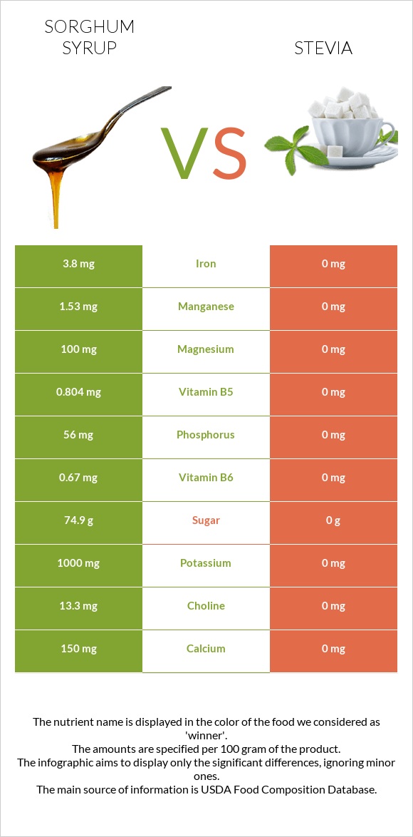 Sorghum syrup vs Stevia infographic