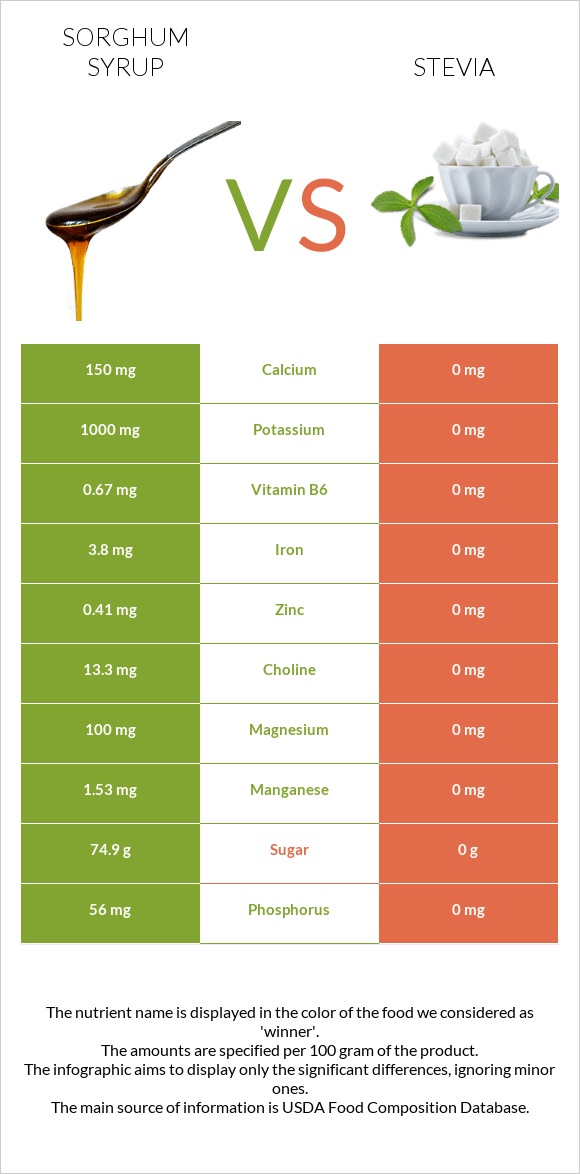 Sorghum syrup vs Stevia infographic