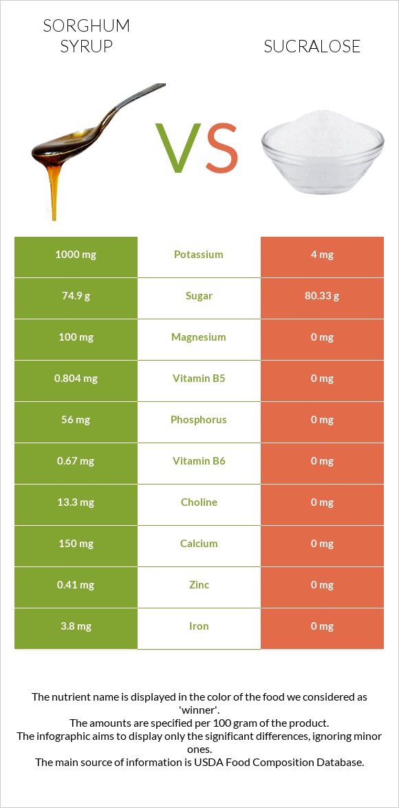 Sorghum syrup vs Sucralose infographic