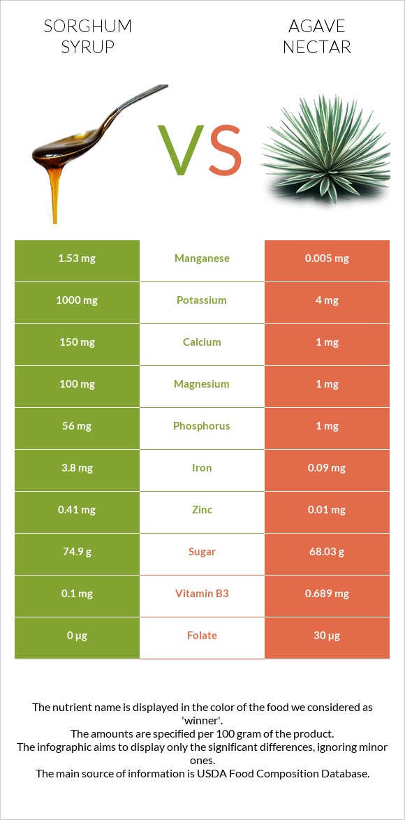 Sorghum syrup vs Պերճածաղկի նեկտար infographic
