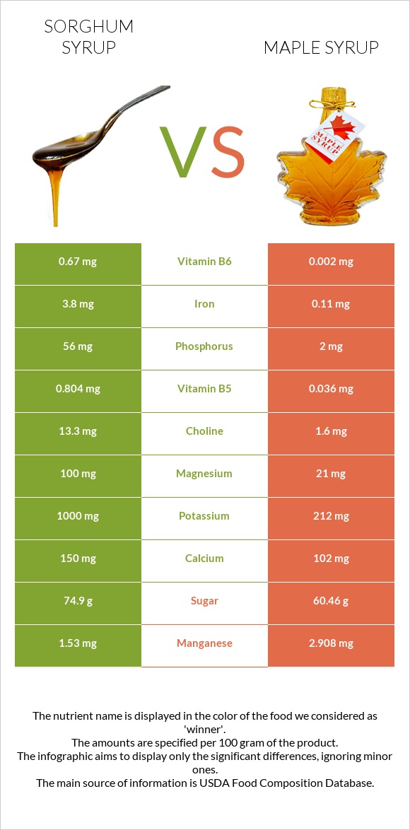 Sorghum syrup vs Maple syrup infographic