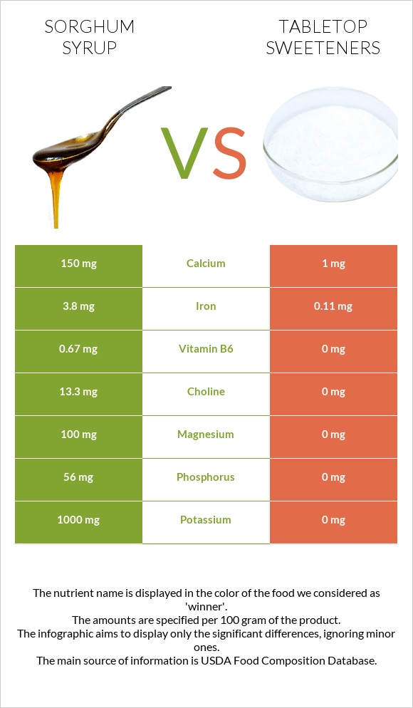 Sorghum syrup vs Tabletop Sweeteners infographic