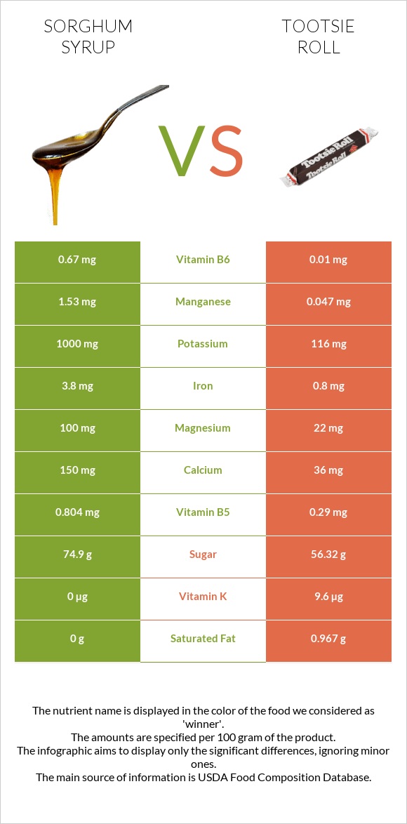 Sorghum syrup vs Tootsie roll infographic