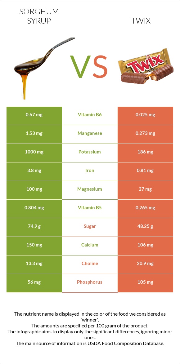 Sorghum syrup vs Twix infographic