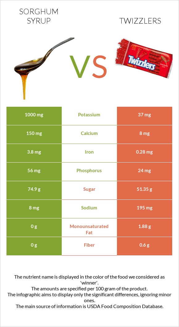 Sorghum syrup vs Twizzlers infographic