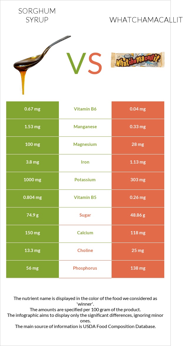 Sorghum syrup vs Whatchamacallit infographic