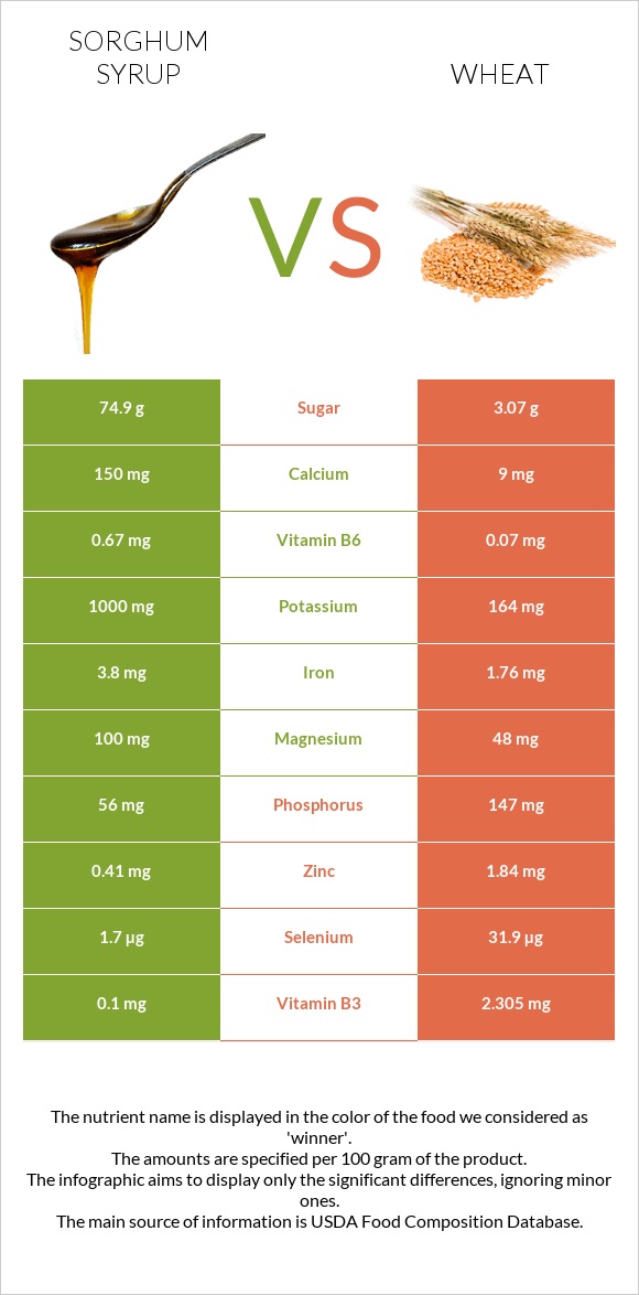 Sorghum syrup vs Wheat infographic