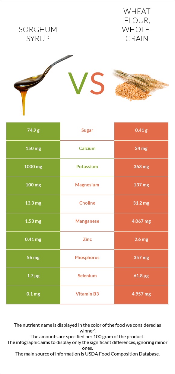 Sorghum syrup vs Wheat flour, whole-grain infographic