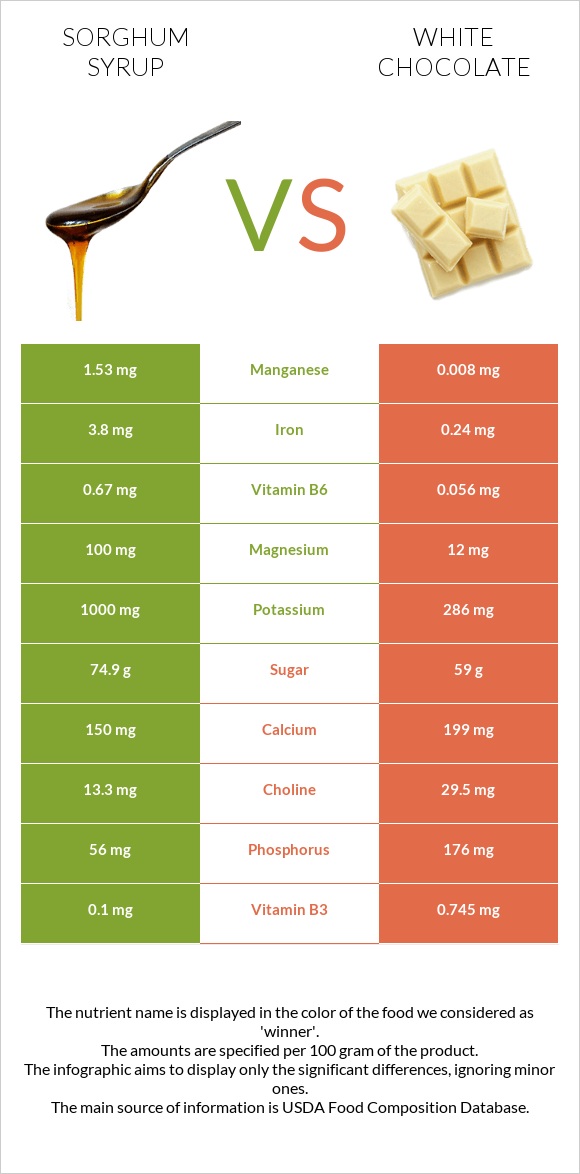 Sorghum syrup vs Սպիտակ շոկոլադ infographic