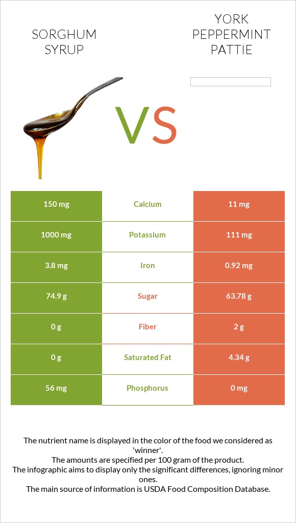 Sorghum syrup vs York peppermint pattie infographic