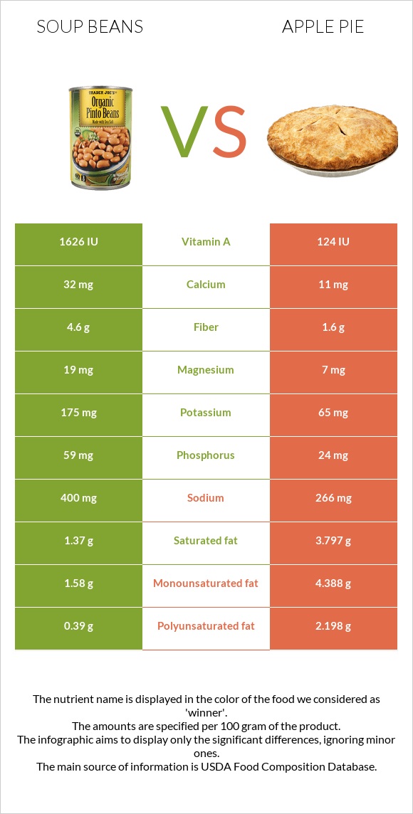 Soup beans vs Apple pie infographic