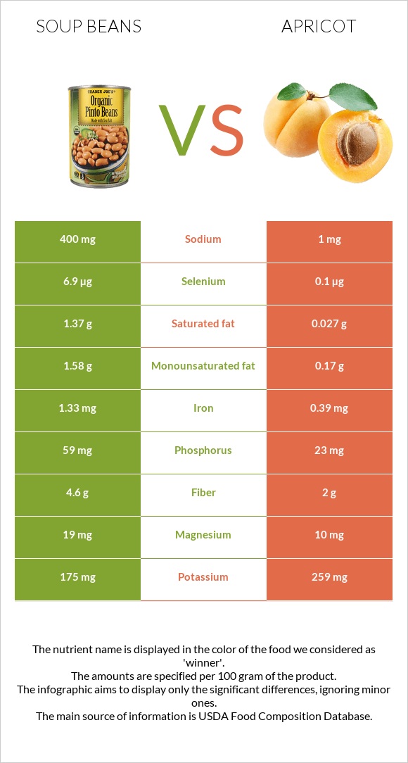 Լոբով ապուր vs Ծիրան infographic