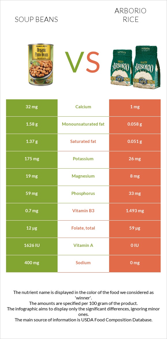 Soup beans vs Arborio rice infographic