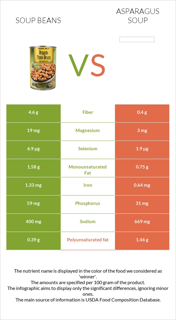 Soup beans vs Asparagus soup infographic