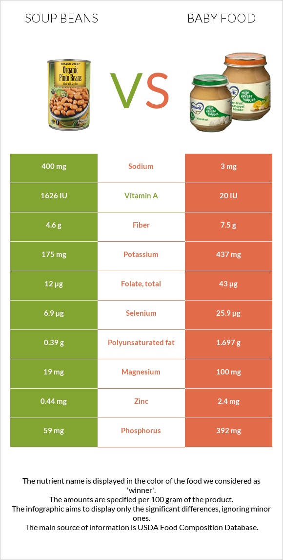 Լոբով ապուր vs Մանկական սնունդ infographic