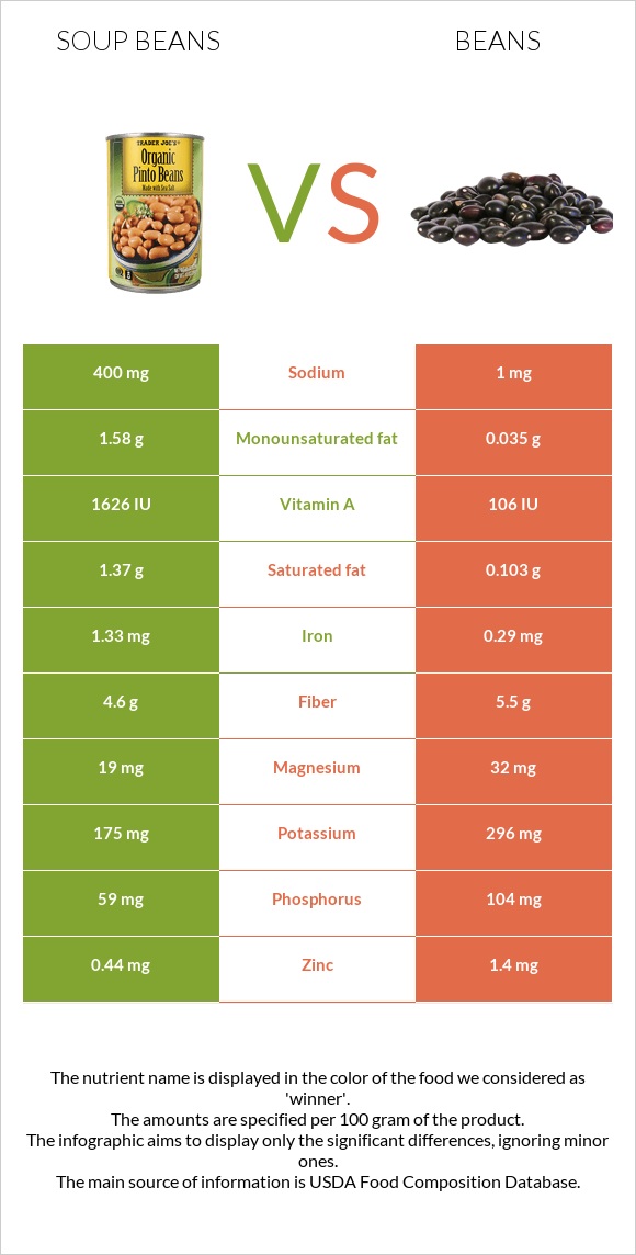 Soup beans vs Beans infographic