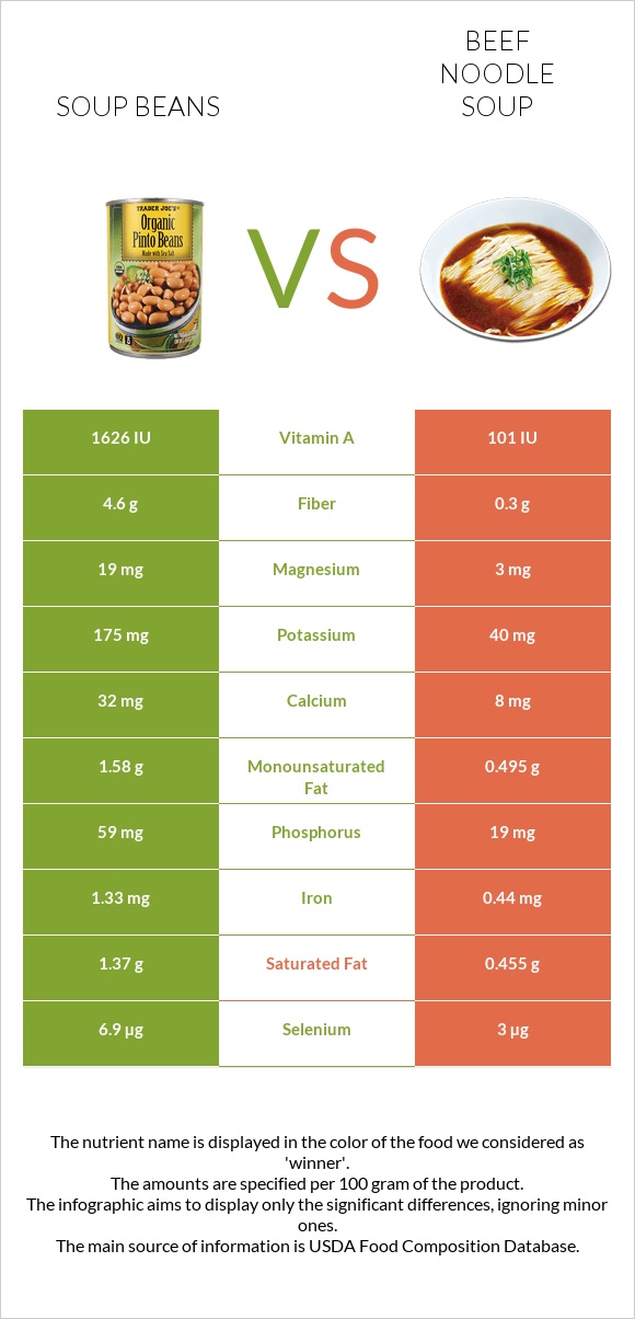 Soup beans vs Beef noodle soup infographic