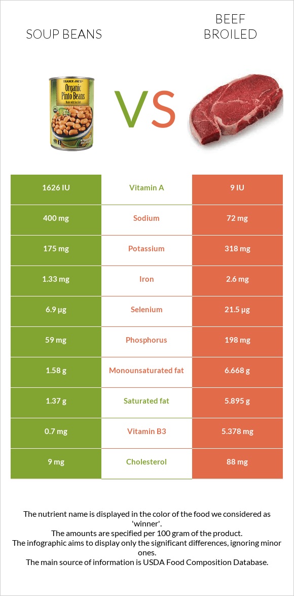 Soup beans vs Beef broiled infographic