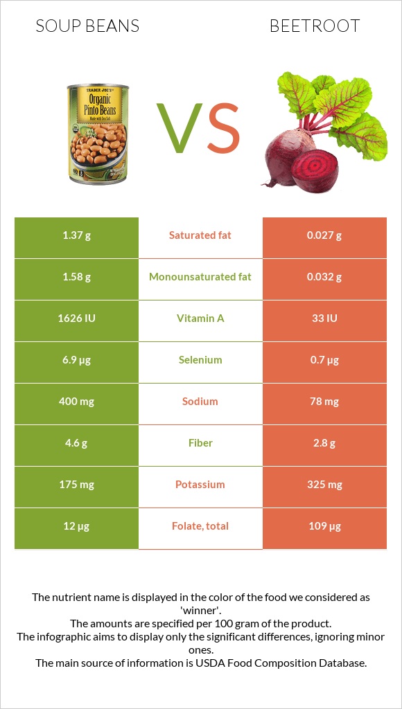 Լոբով ապուր vs Ճակնդեղ infographic