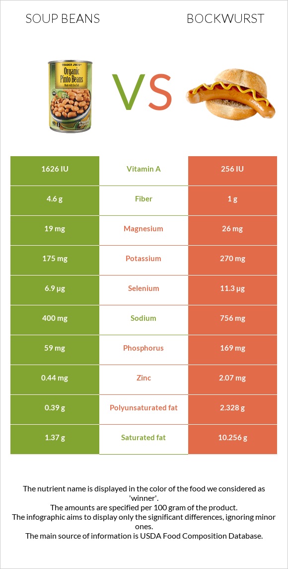 Լոբով ապուր vs Բոկվուրստ infographic