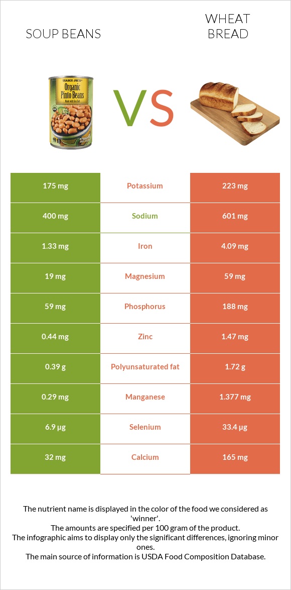 Soup beans vs Wheat Bread infographic