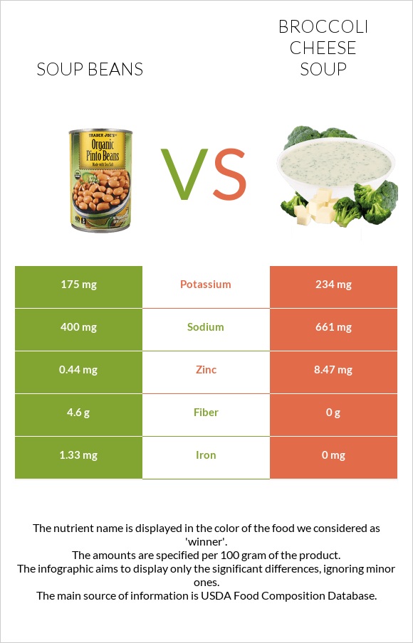 Soup beans vs Broccoli cheese soup infographic