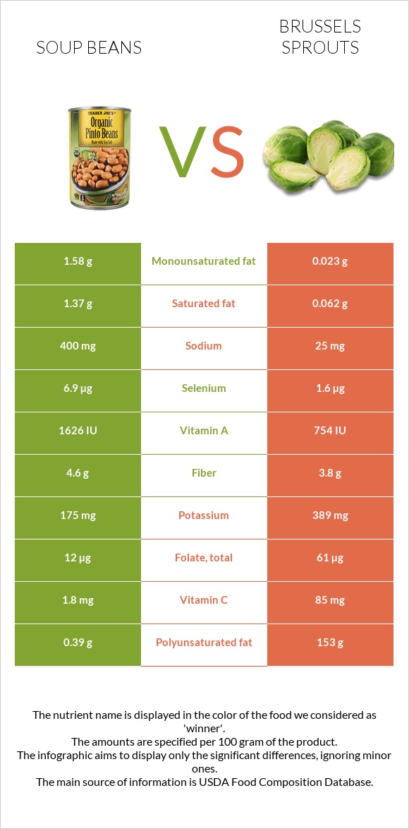 Soup beans vs Brussels sprouts infographic