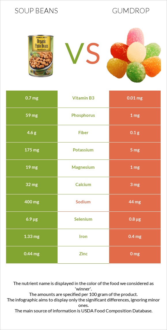 Լոբով ապուր vs Gumdrop infographic