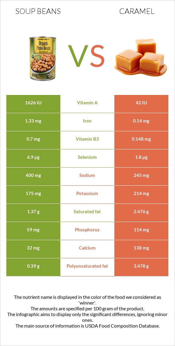 Soup beans vs Caramel infographic