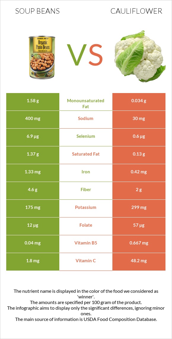 Soup beans vs Cauliflower infographic