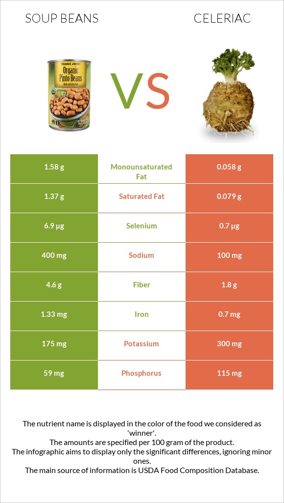 Soup beans vs Celeriac infographic