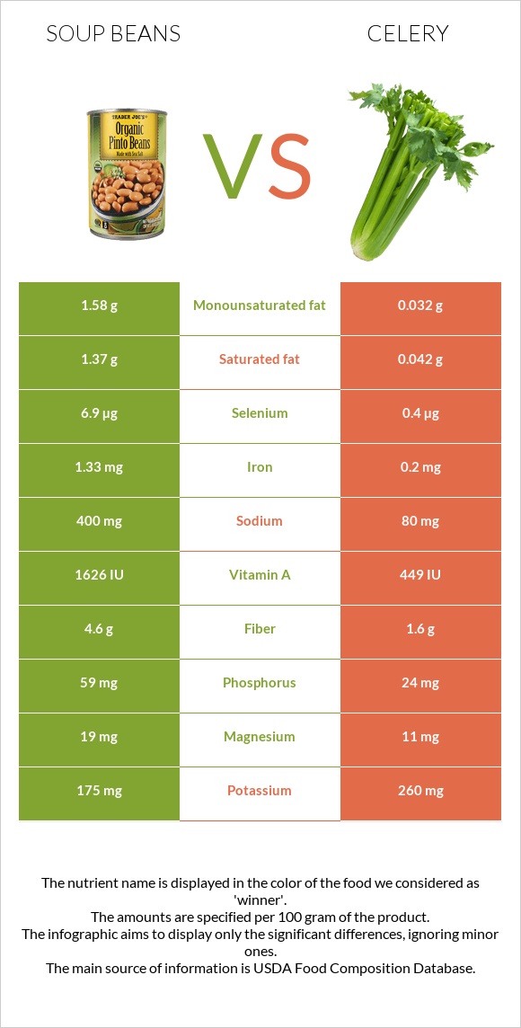 Soup beans vs Celery infographic