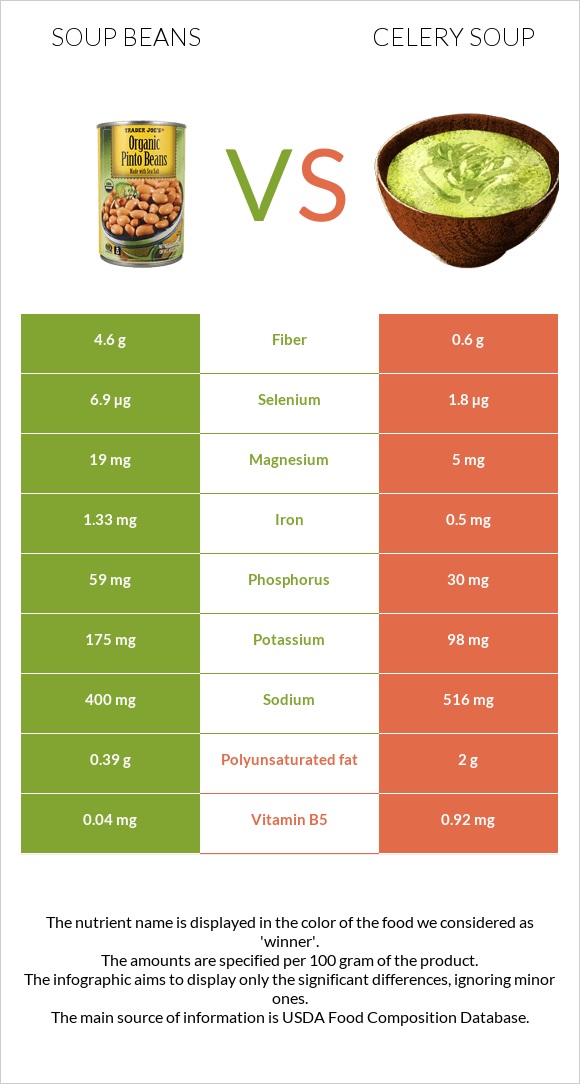 Soup beans vs Celery soup infographic
