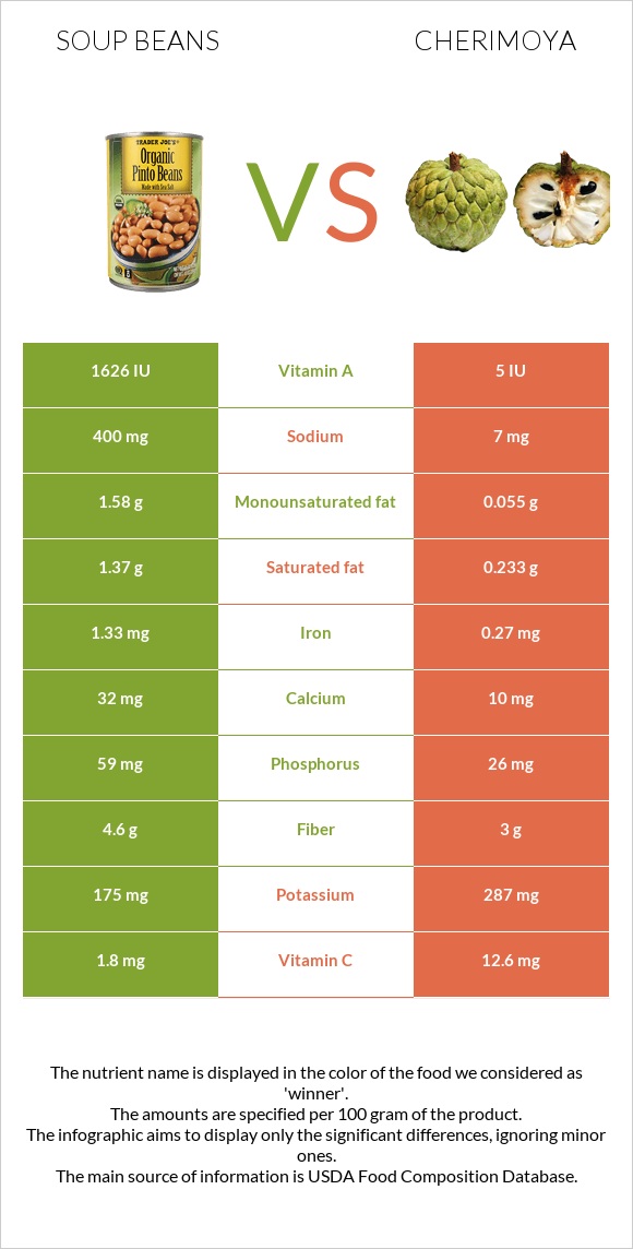 Լոբով ապուր vs Cherimoya infographic