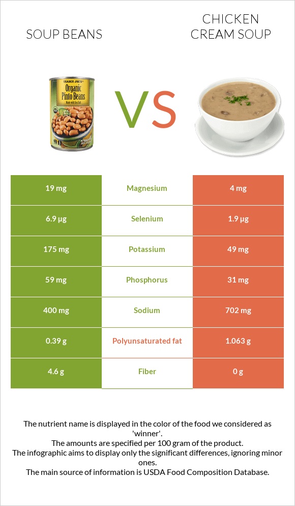 Soup beans vs Chicken cream soup infographic