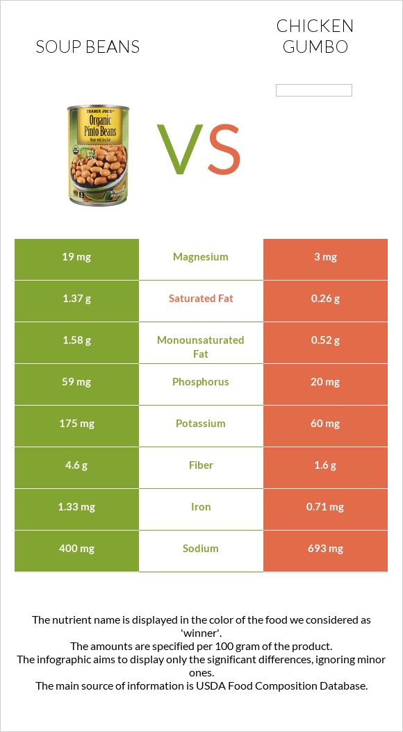 Soup beans vs Chicken gumbo infographic
