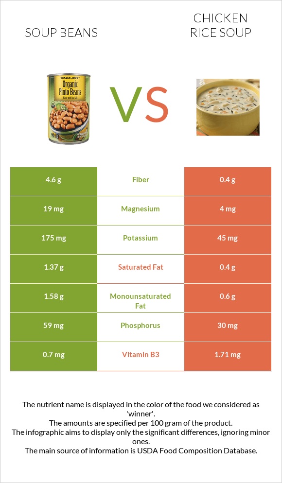 Soup beans vs Chicken rice soup infographic