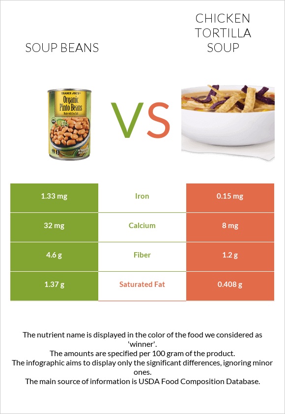 Soup beans vs Chicken tortilla soup infographic
