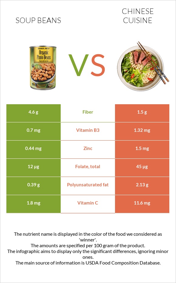 Soup beans vs Chinese cuisine infographic
