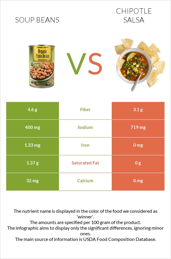 Soup beans vs Chipotle salsa infographic
