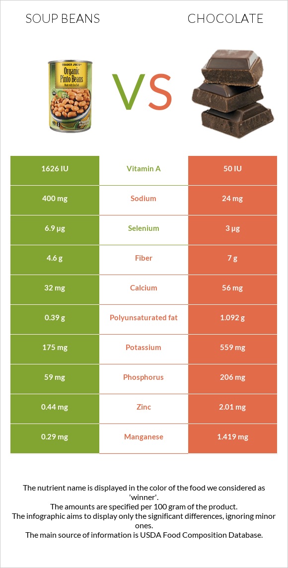 Soup beans vs Chocolate infographic