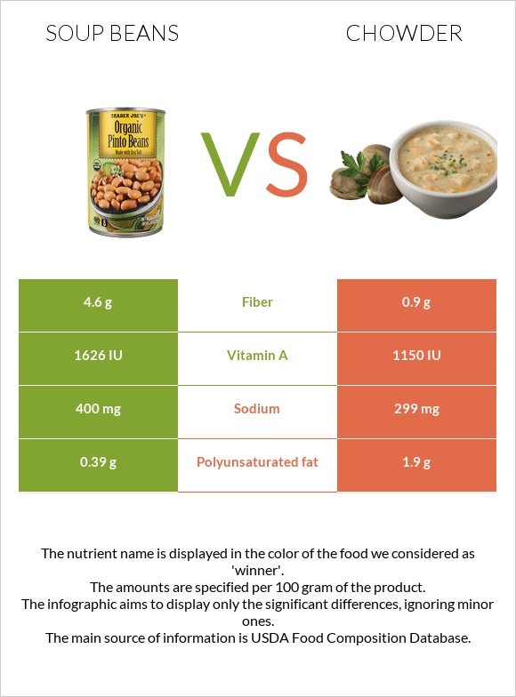 Soup beans vs Chowder infographic